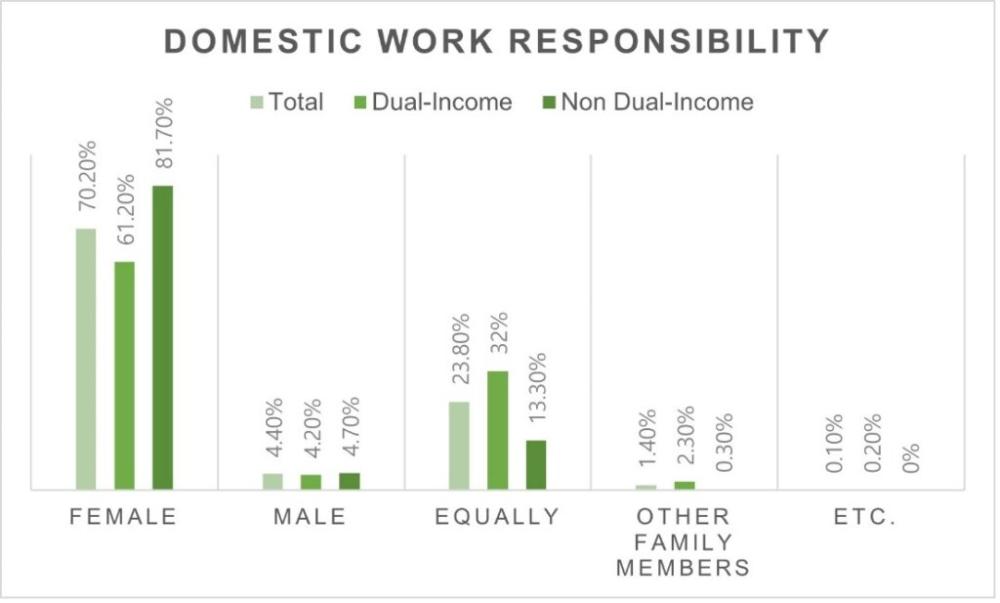 Figure 1: Domestic Work Responsibility (Kim & Choi, 2021)