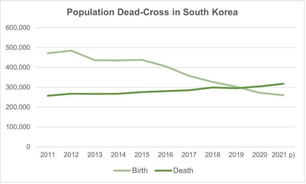 Figure 2: Population Dead-Cross in South Korea (KOSIS, 2022)