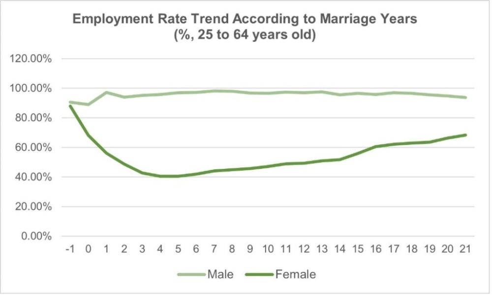 Figure 3: Employment Rate Trend According to Marriage Years